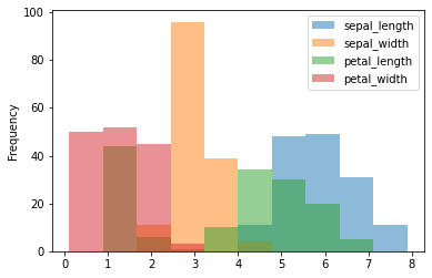 pandas histogram