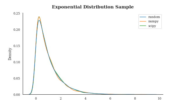 exponential distribution samples kde-plot
