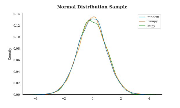 normal distribution sample kde-plot