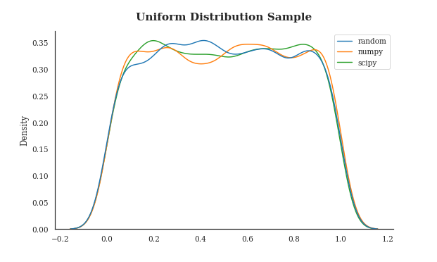 uniform distribution sample kde-plot